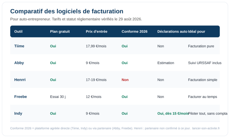 Comparatif des logiciels de facturation pour auto-entrepreneur : Tiime, Abby, Henrri, Freebe, Indy